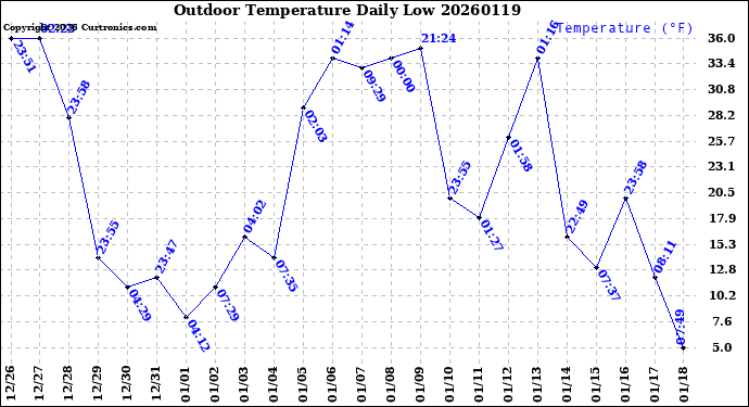 Milwaukee Weather Outdoor Temperature<br>Daily Low