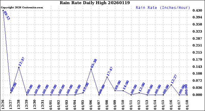 Milwaukee Weather Rain Rate<br>Daily High