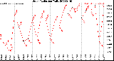 Milwaukee Weather Solar Radiation<br>Daily