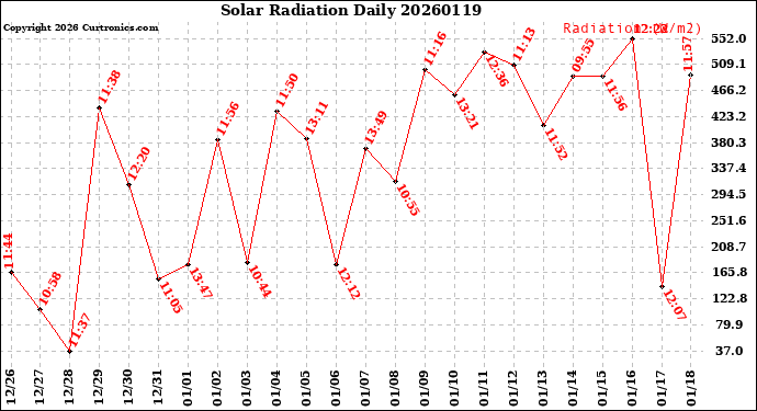 Milwaukee Weather Solar Radiation<br>Daily