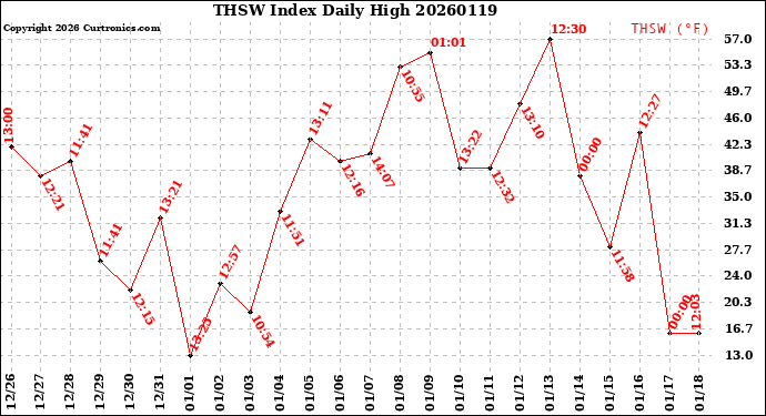 Milwaukee Weather THSW Index<br>Daily High