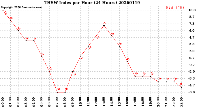 Milwaukee Weather THSW Index<br>per Hour<br>(24 Hours)