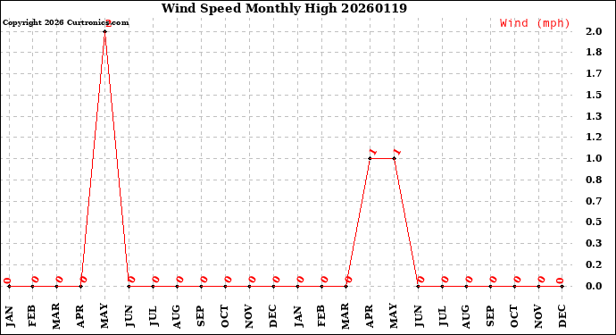 Milwaukee Weather Wind Speed<br>Monthly High