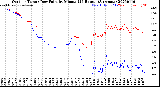 Milwaukee Weather Outdoor Temp / Dew Point<br>by Minute<br>(24 Hours) (Alternate)