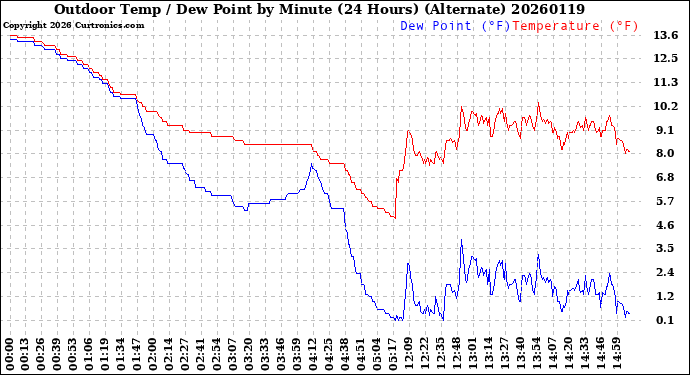 Milwaukee Weather Outdoor Temp / Dew Point<br>by Minute<br>(24 Hours) (Alternate)