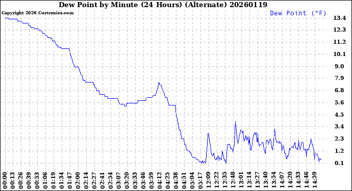 Milwaukee Weather Dew Point<br>by Minute<br>(24 Hours) (Alternate)