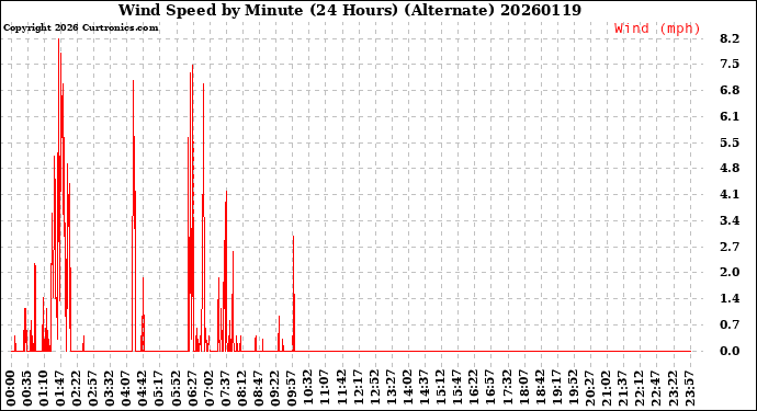 Milwaukee Weather Wind Speed<br>by Minute<br>(24 Hours) (Alternate)