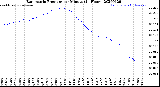 Milwaukee Weather Barometric Pressure<br>per Minute<br>(24 Hours)