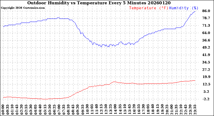 Milwaukee Weather Outdoor Humidity<br>vs Temperature<br>Every 5 Minutes
