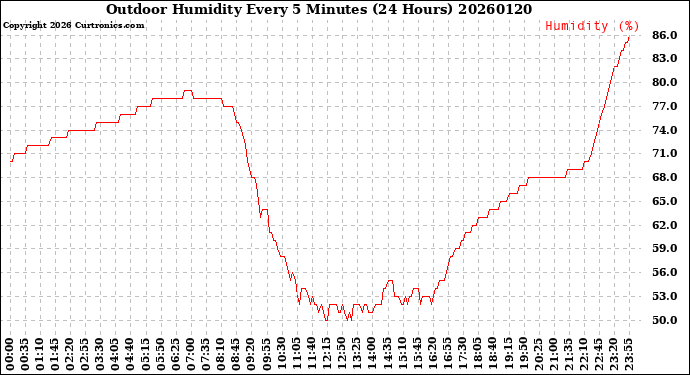 Milwaukee Weather Outdoor Humidity<br>Every 5 Minutes<br>(24 Hours)