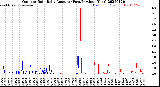 Milwaukee Weather Outdoor Rain<br>Daily Amount<br>(Past/Previous Year)