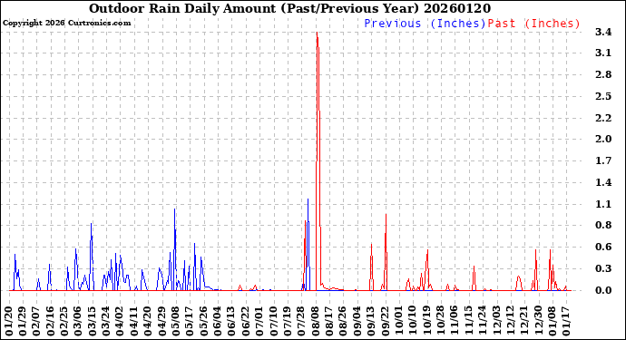 Milwaukee Weather Outdoor Rain<br>Daily Amount<br>(Past/Previous Year)