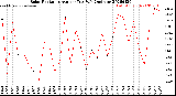 Milwaukee Weather Solar Radiation<br>Avg per Day W/m2/minute