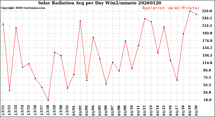 Milwaukee Weather Solar Radiation<br>Avg per Day W/m2/minute