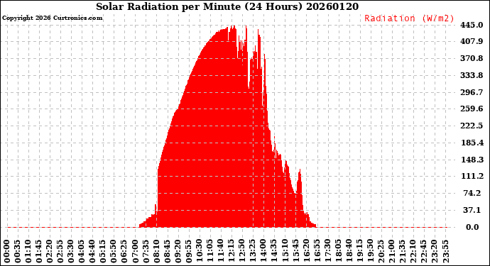 Milwaukee Weather Solar Radiation<br>per Minute<br>(24 Hours)