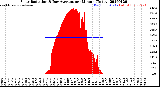 Milwaukee Weather Solar Radiation<br>& Day Average<br>per Minute<br>(Today)