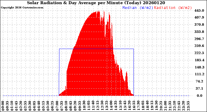 Milwaukee Weather Solar Radiation<br>& Day Average<br>per Minute<br>(Today)