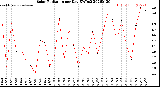 Milwaukee Weather Solar Radiation<br>per Day KW/m2