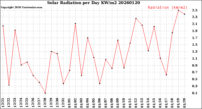 Milwaukee Weather Solar Radiation<br>per Day KW/m2