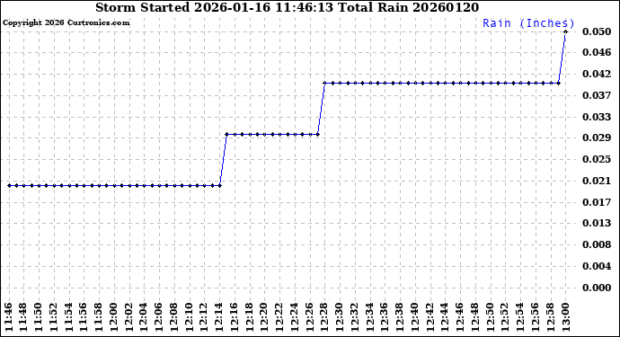 Milwaukee Weather Storm<br>Started 2026-01-16 11:46:13<br>Total Rain