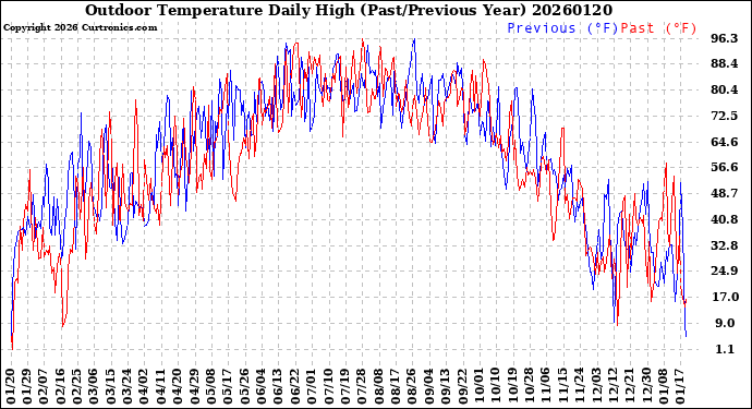 Milwaukee Weather Outdoor Temperature<br>Daily High<br>(Past/Previous Year)