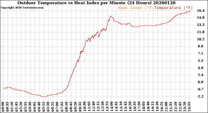 Milwaukee Weather Outdoor Temperature<br>vs Heat Index<br>per Minute<br>(24 Hours)