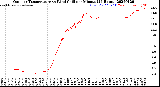 Milwaukee Weather Outdoor Temperature<br>vs Wind Chill<br>per Minute<br>(24 Hours)