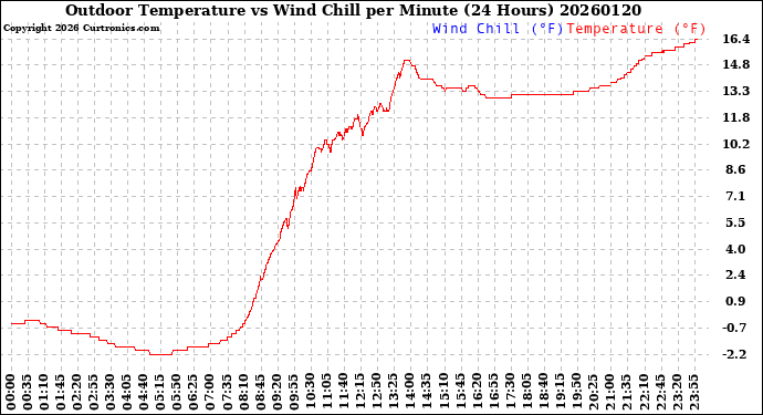 Milwaukee Weather Outdoor Temperature<br>vs Wind Chill<br>per Minute<br>(24 Hours)