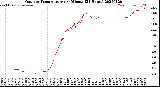 Milwaukee Weather Outdoor Temperature<br>per Minute<br>(24 Hours)