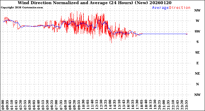 Milwaukee Weather Wind Direction<br>Normalized and Average<br>(24 Hours) (New)