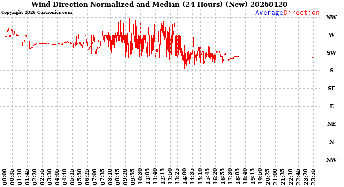 Milwaukee Weather Wind Direction<br>Normalized and Median<br>(24 Hours) (New)