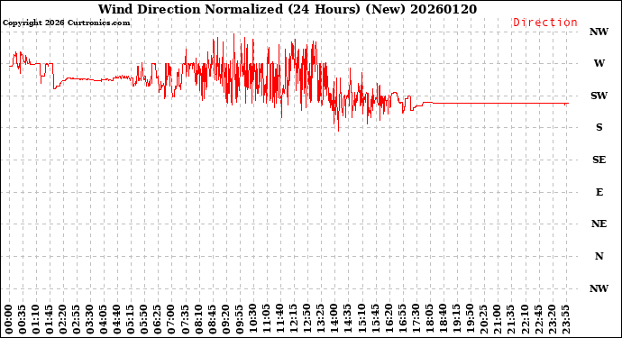 Milwaukee Weather Wind Direction<br>Normalized<br>(24 Hours) (New)