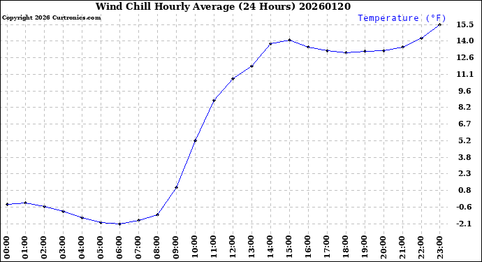 Milwaukee Weather Wind Chill<br>Hourly Average<br>(24 Hours)