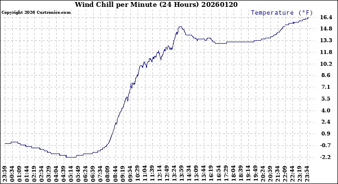 Milwaukee Weather Wind Chill<br>per Minute<br>(24 Hours)