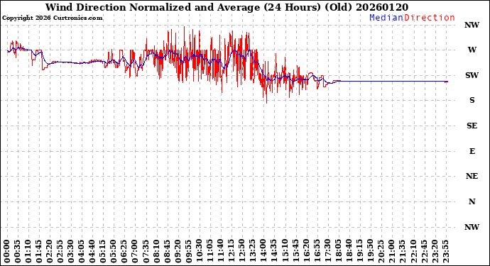 Milwaukee Weather Wind Direction<br>Normalized and Average<br>(24 Hours) (Old)