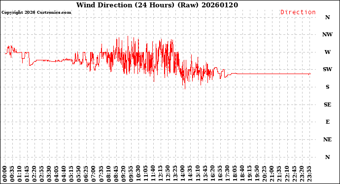 Milwaukee Weather Wind Direction<br>(24 Hours) (Raw)