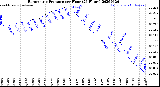 Milwaukee Weather Barometric Pressure<br>per Hour<br>(24 Hours)