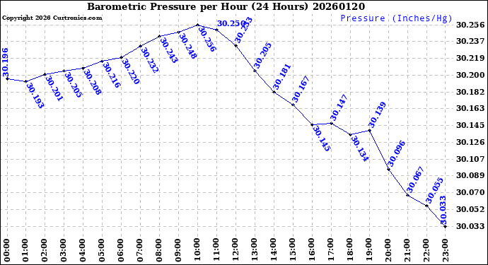 Milwaukee Weather Barometric Pressure<br>per Hour<br>(24 Hours)