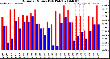 Milwaukee Weather Barometric Pressure<br>Daily High/Low