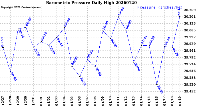 Milwaukee Weather Barometric Pressure<br>Daily High