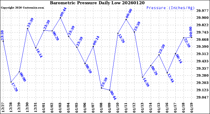 Milwaukee Weather Barometric Pressure<br>Daily Low