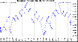 Milwaukee Weather Barometric Pressure<br>Monthly Low