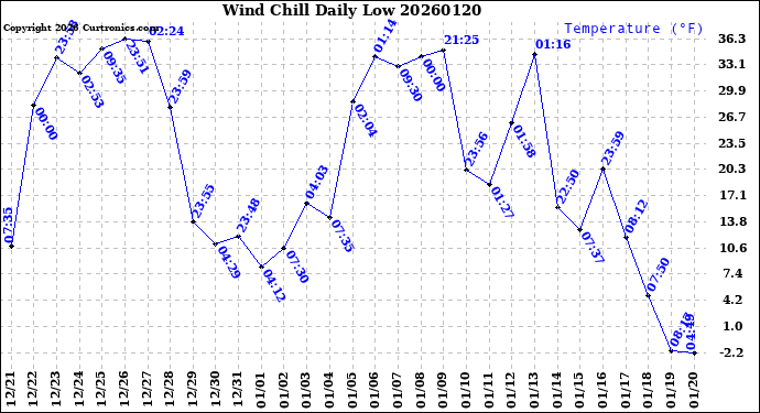 Milwaukee Weather Wind Chill<br>Daily Low