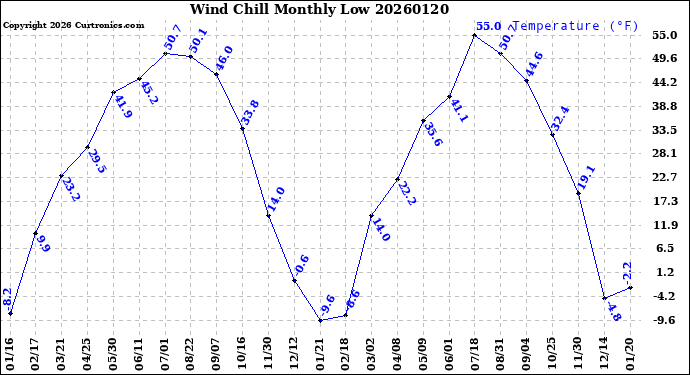 Milwaukee Weather Wind Chill<br>Monthly Low