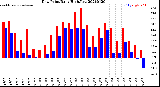 Milwaukee Weather Dew Point<br>Daily High/Low