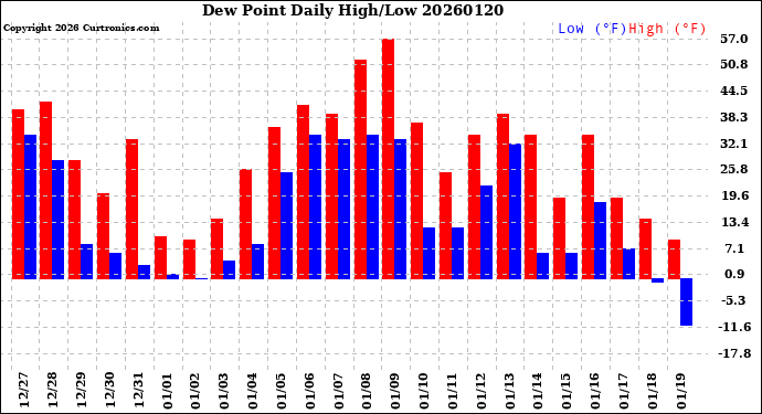 Milwaukee Weather Dew Point<br>Daily High/Low