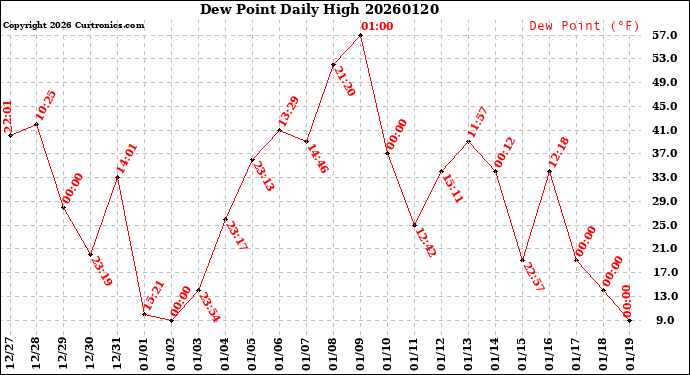 Milwaukee Weather Dew Point<br>Daily High