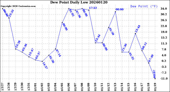 Milwaukee Weather Dew Point<br>Daily Low