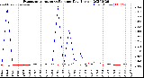 Milwaukee Weather Evapotranspiration<br>vs Rain per Day<br>(Inches)