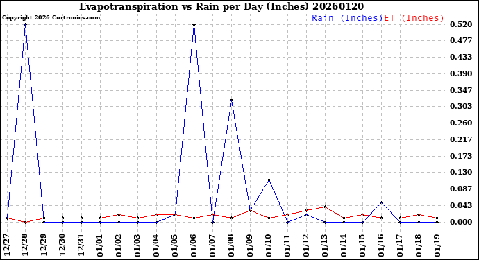 Milwaukee Weather Evapotranspiration<br>vs Rain per Day<br>(Inches)